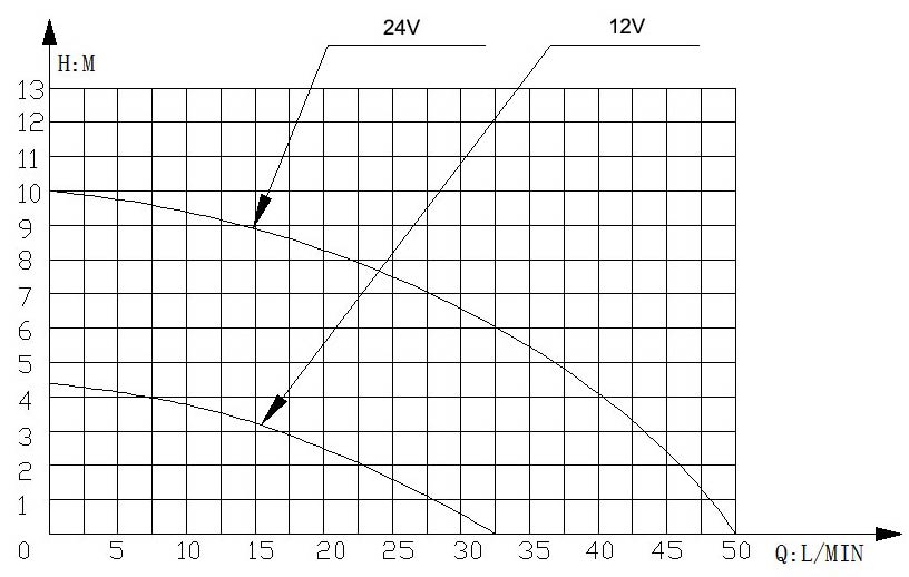 Domestic Pump VP50 flow