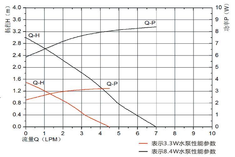 food grade electric pump VP35C flow