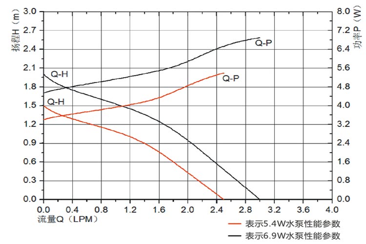 food grade liquid pump VP30C flow