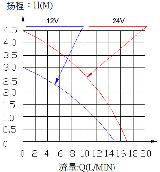 Electric Circulation Pump VP40F flow