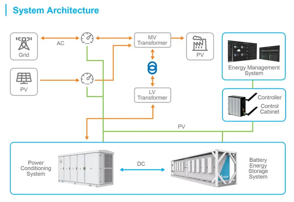 composition of energy storage system